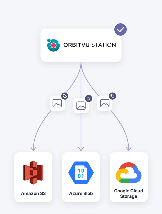 Orbitvu Station wysyła otagowane pliki do Amazon S3, Azure Blob i Google Cloud Storage