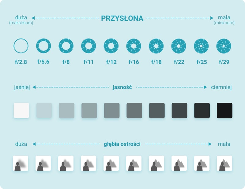 Wartości przysłony dla fotografii produktowej