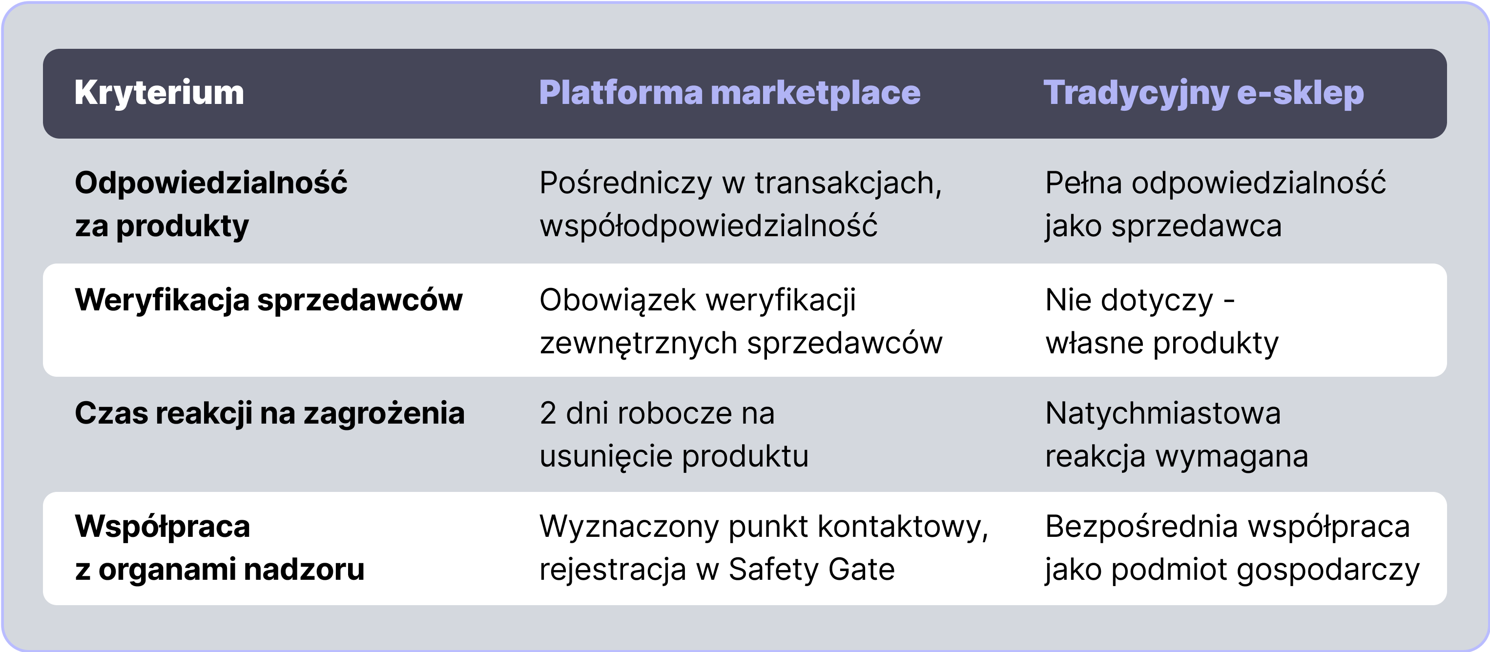 tabela pokazująca różnice w działaniach między platformami marketplace a tradycyjnymi e-sklepami wedlug rozporządzenia gpsr 2023/988