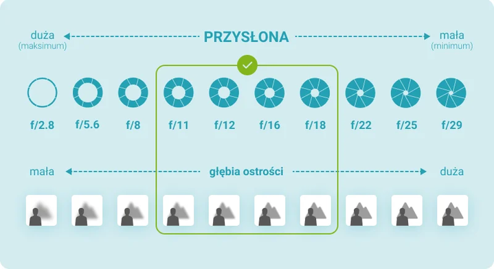 Ustawienia przysłony dla fotografii produktowej