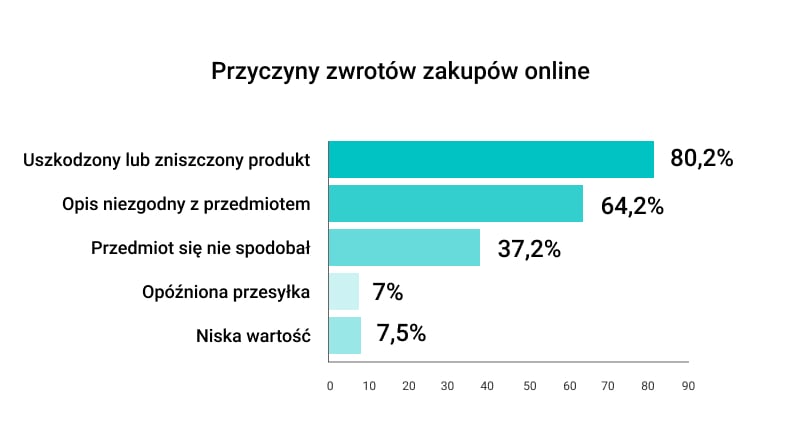 Infografika: przyczyny zwrotów zakupów online