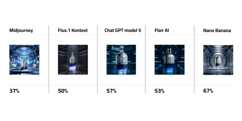 Comparative Table for Just Cavalli perfume bottle with percentage score of Midjourney, Flux.1 Kontext Pro, ChatGPT model 5, FlairAI, Nano Banana