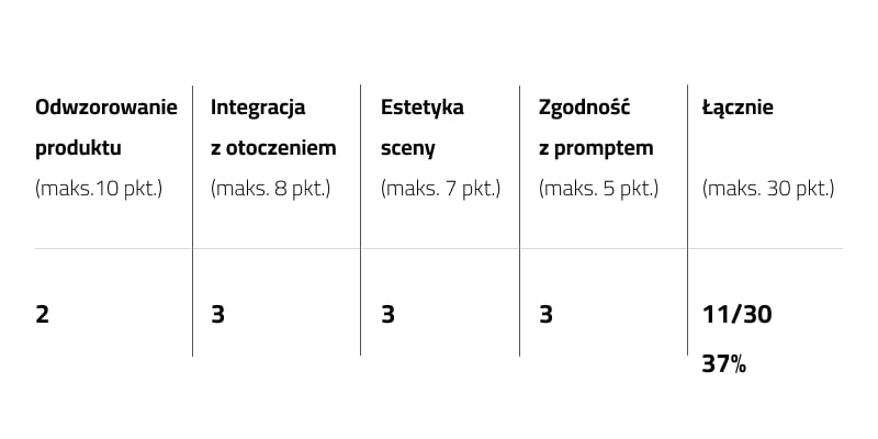 Test AI fotografia produktowa 2025 - tabela wyników Midjourney dla generowania teł produktowych perfumu Just Cavalli