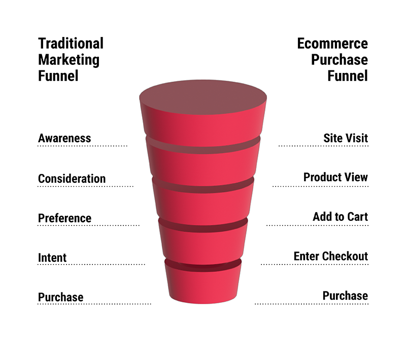 Marketing funnel and e-commerce funnel